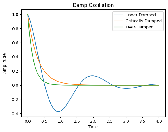 Three types of solution for a damped oscillation.