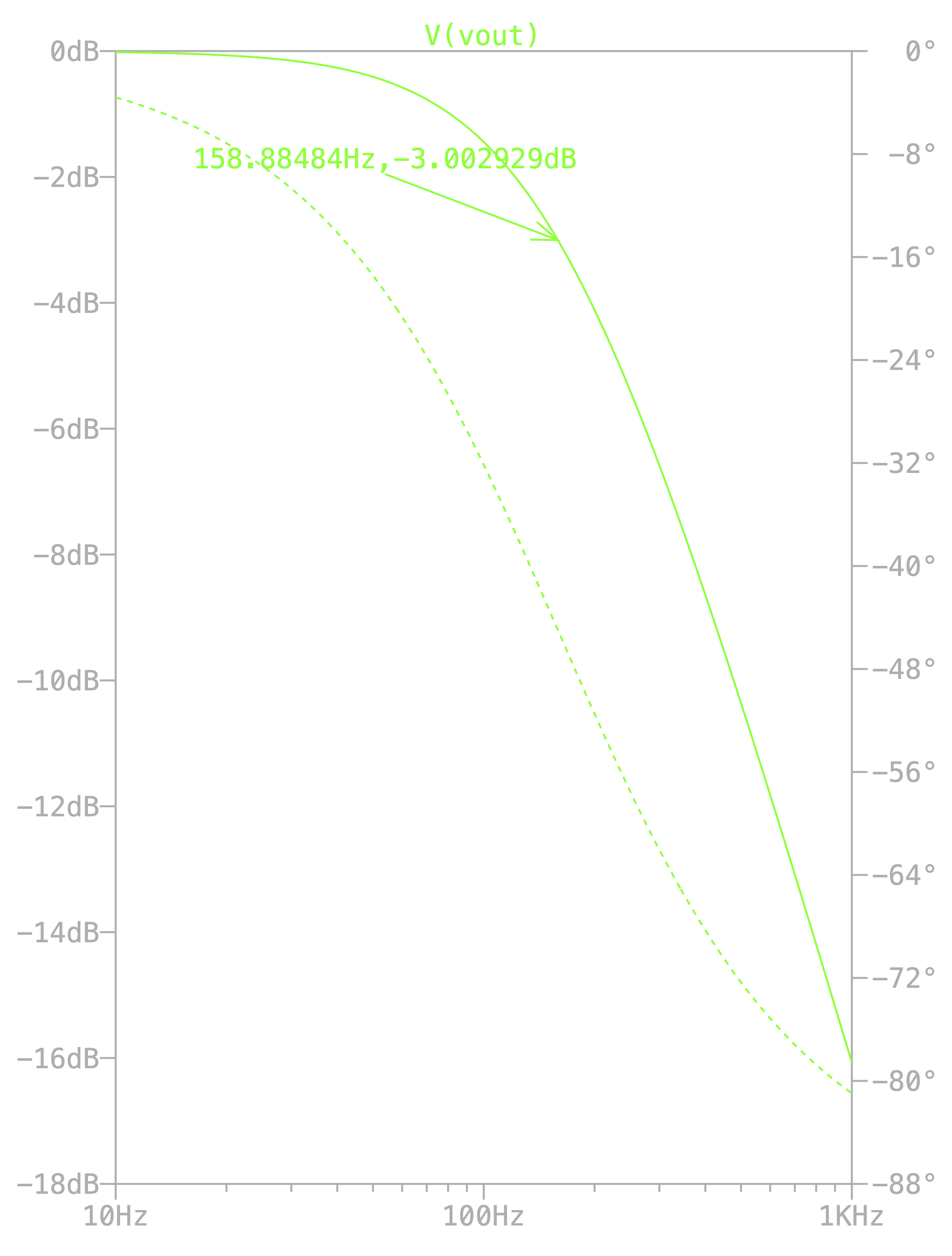 Frequency response of a low-pass filter with its \(3dB\) point labelled.