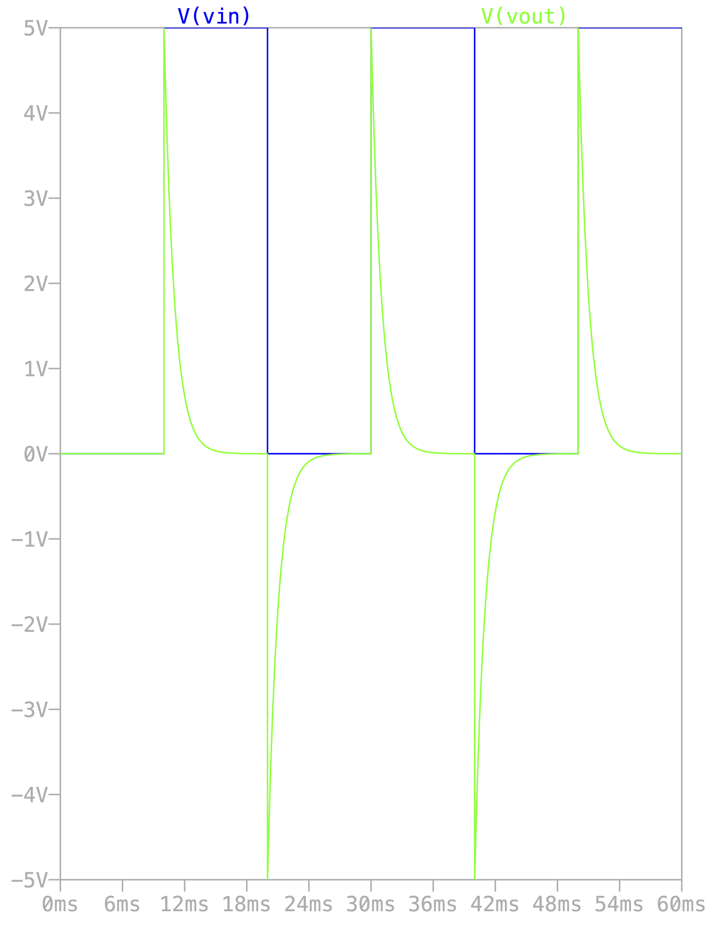 RC circuit with output measured across the resistor. It behaves as a differentiator to the input signal.