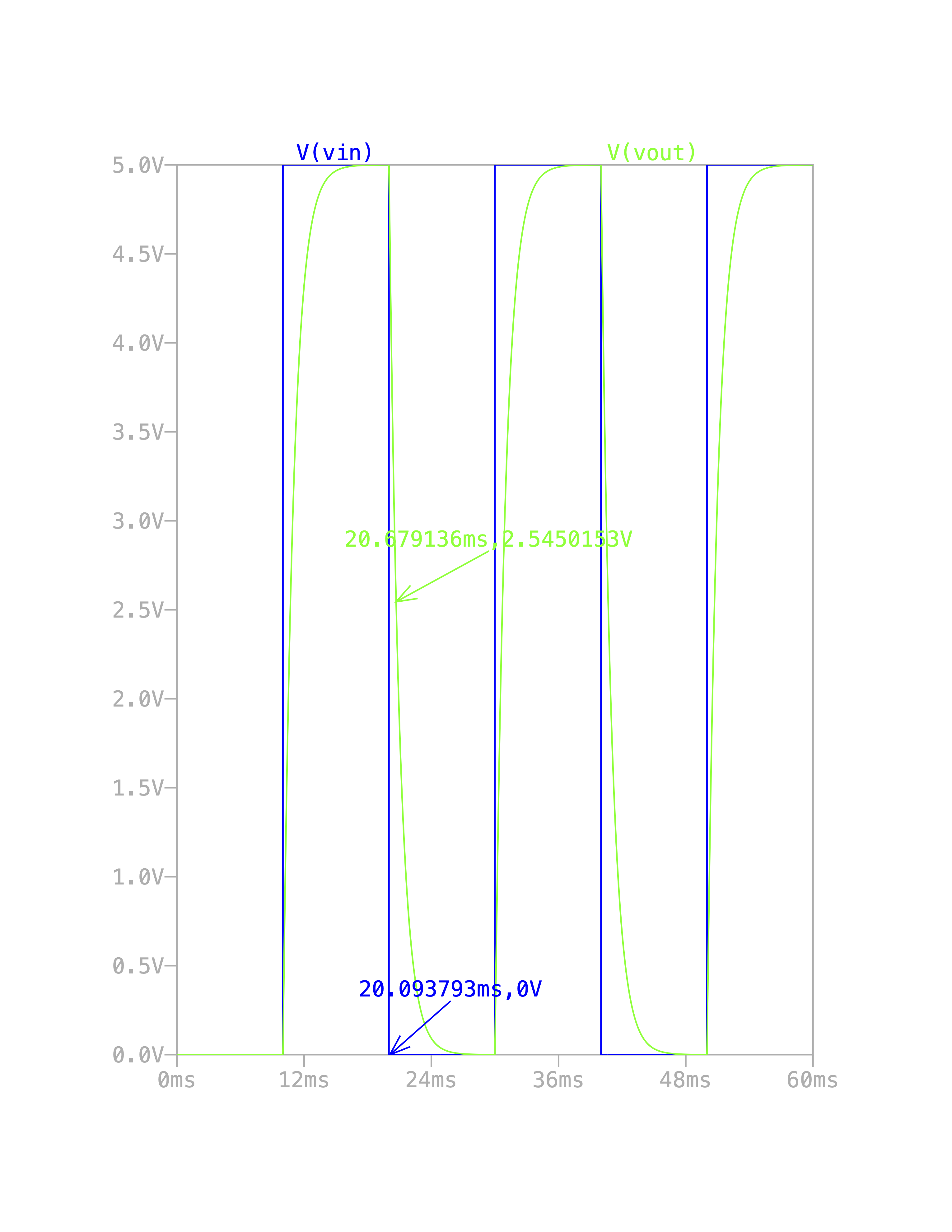 RC circuit simulation with square wave input. It shows both the charging process and the discharging process.