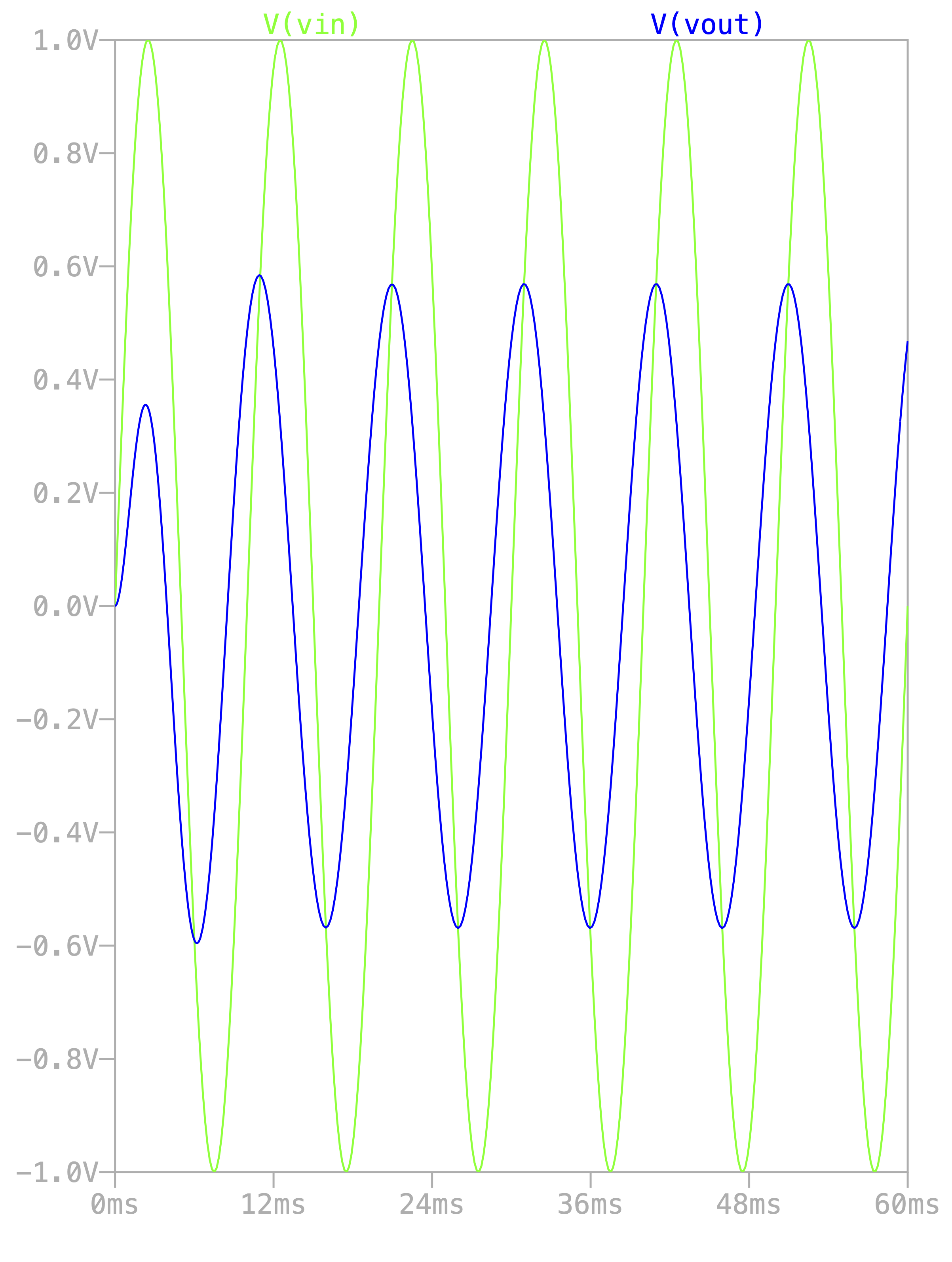 Time series plot of both input and output signal. The output signal shifted in phase and being attenuated.
