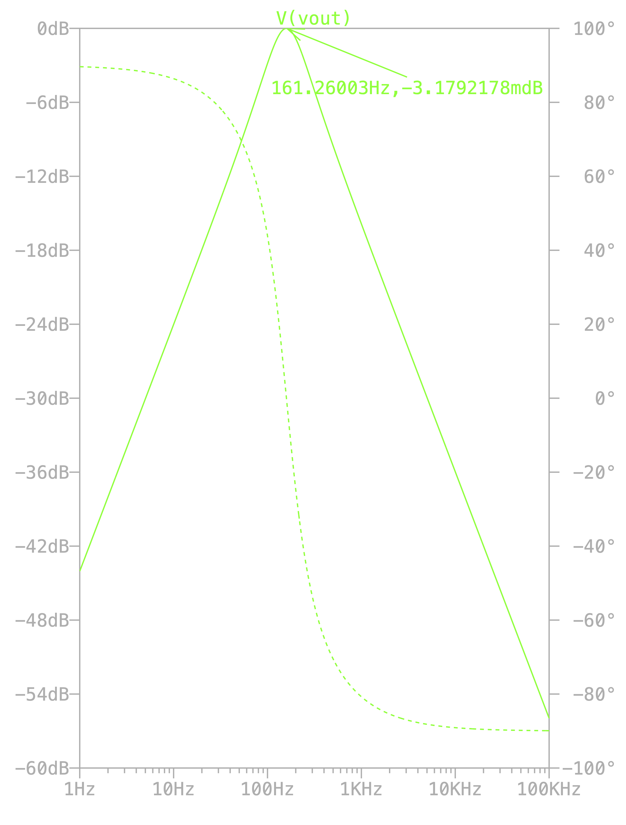 Frequency response of a resonance circuit. It peaks at the resonance frequency.
