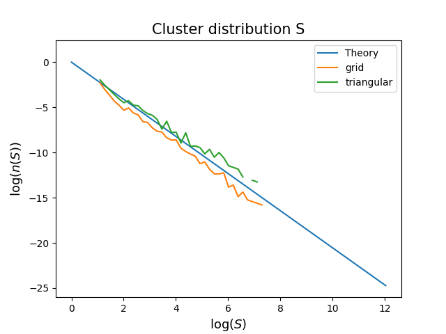 log-log plot of the distribution of the cluster with size S