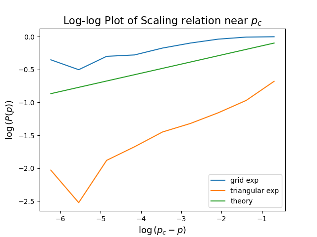 Visualize the grid percolation at p_c