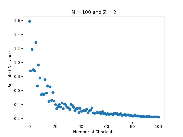 Plots of shortest path with the variation of \\(p\\)